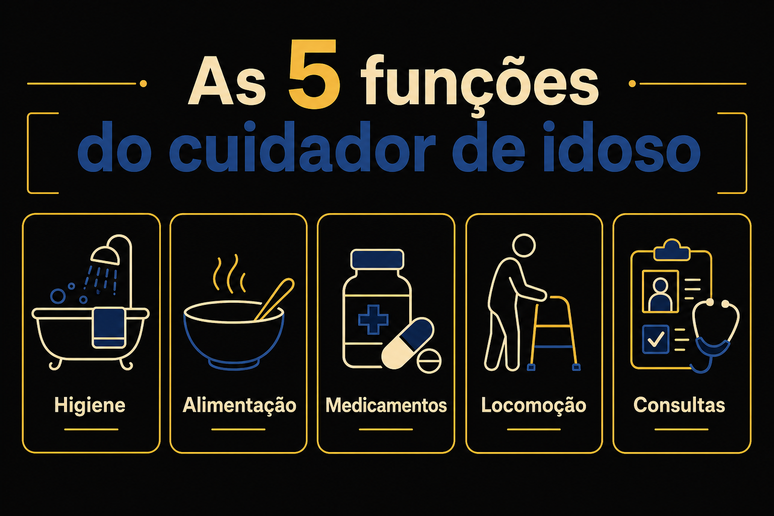 Infográfico com as cinco funções do cuidador de idoso: higiene, alimentação, medicamentos, locomoção e consultas