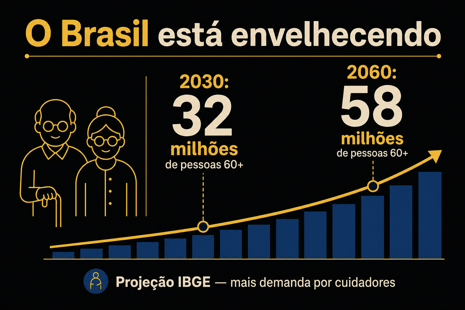 Infográfico da projeção IBGE de envelhecimento no Brasil: 32 milhões de pessoas 60+ em 2030 e 58 milhões em 2060