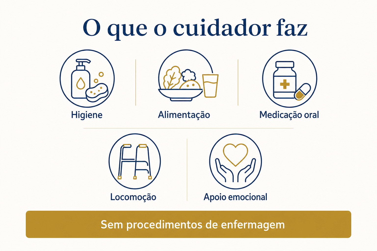 Infográfico das cinco funções do cuidador de idoso: higiene, alimentação, medicação oral, locomoção e apoio emocional — sem procedimentos de enfermagem