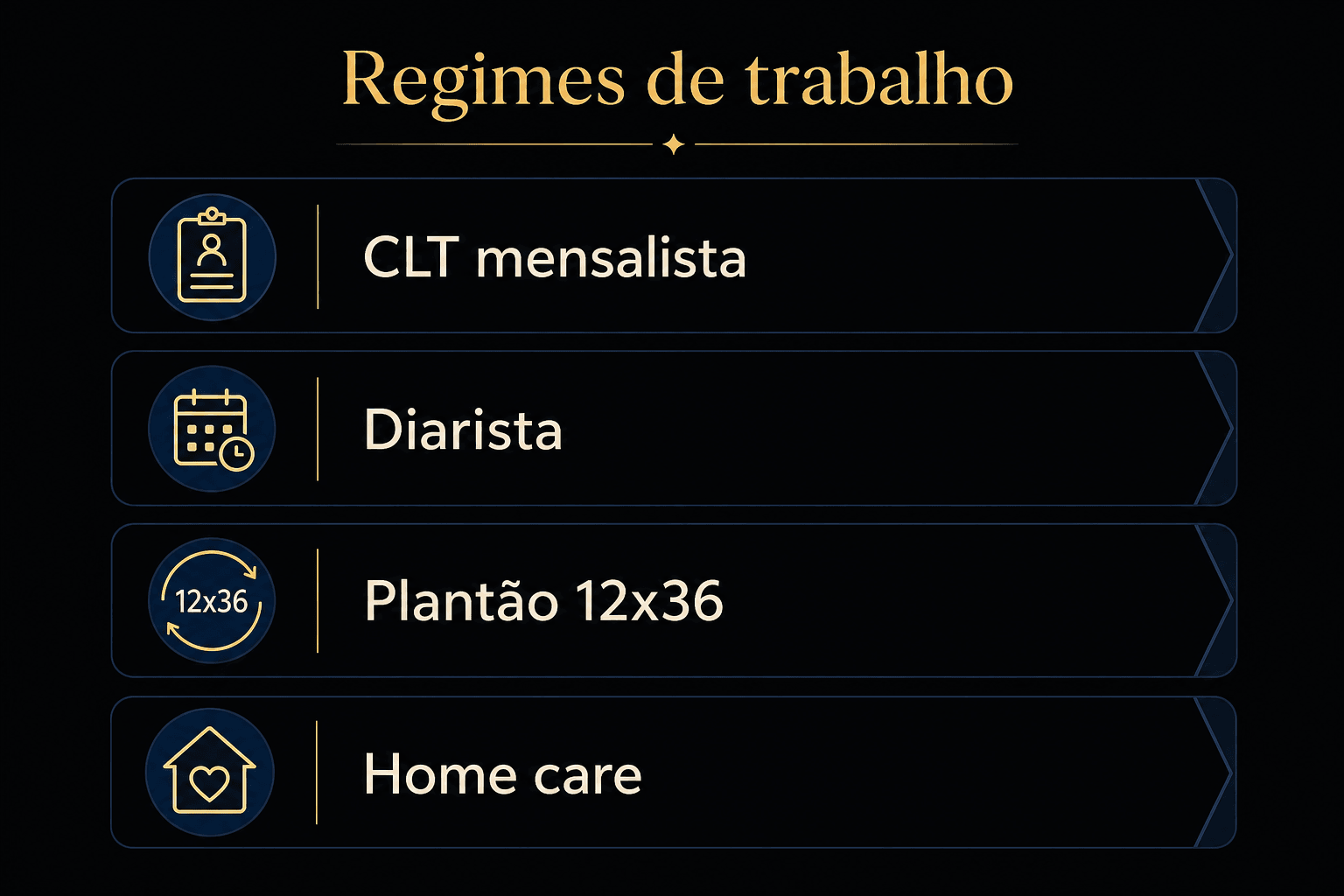 Infográfico dos quatro regimes de trabalho do cuidador de idoso: CLT mensalista, diarista, plantão 12x36 e home care