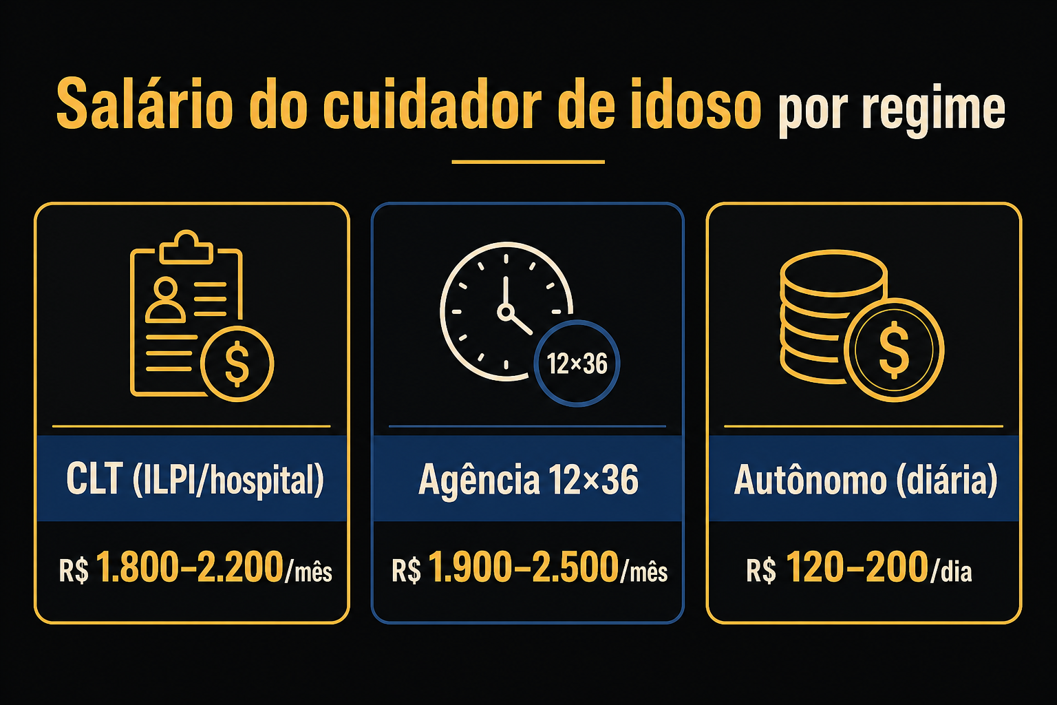 Infográfico do salário do cuidador de idoso por regime: CLT R$ 1.800–2.200/mês, agência 12×36 R$ 1.900–2.500/mês e autônomo R$ 120–200/dia