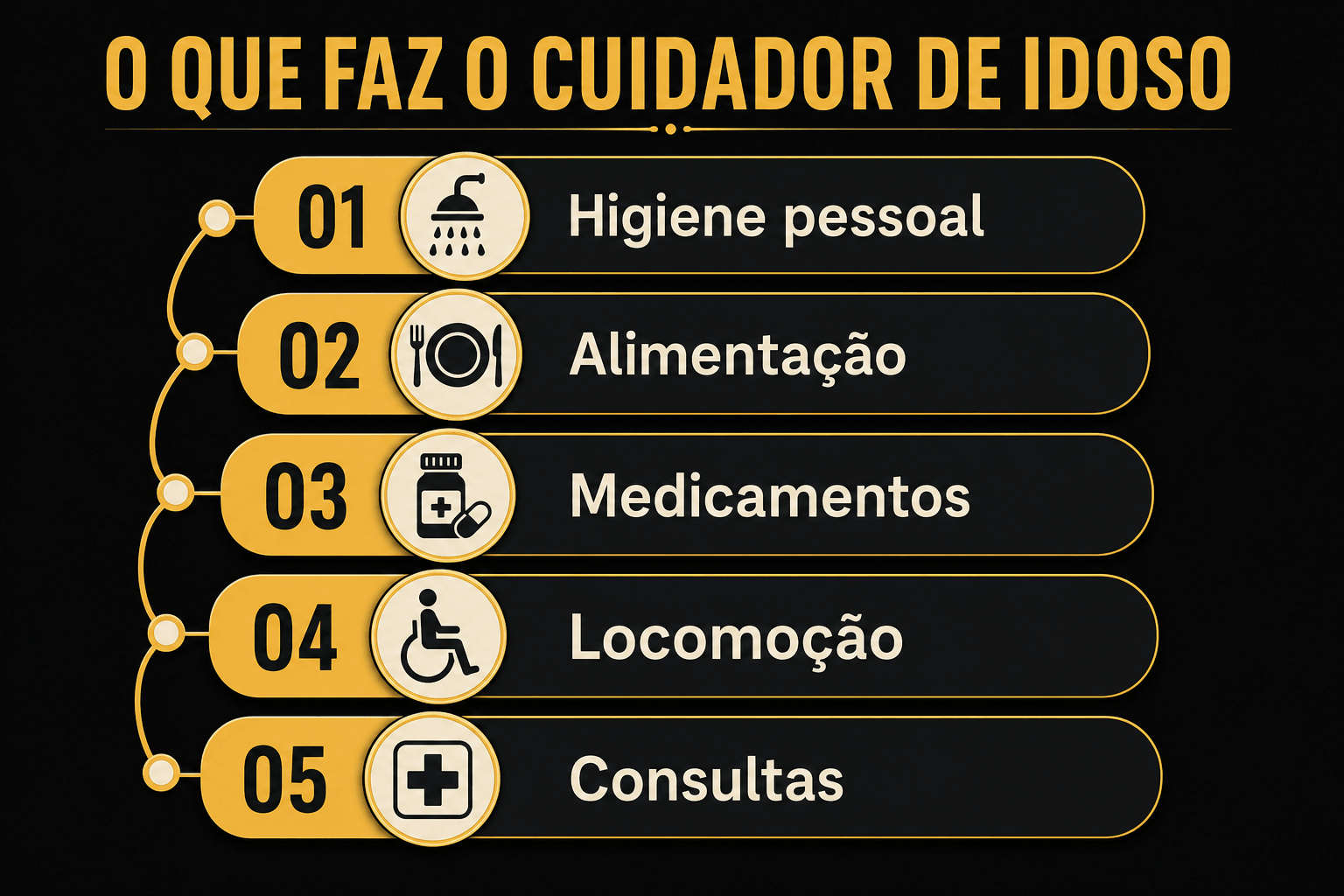 Infográfico com cinco funções do cuidador de idoso: higiene pessoal, alimentação, medicamentos, locomoção e acompanhamento em consultas