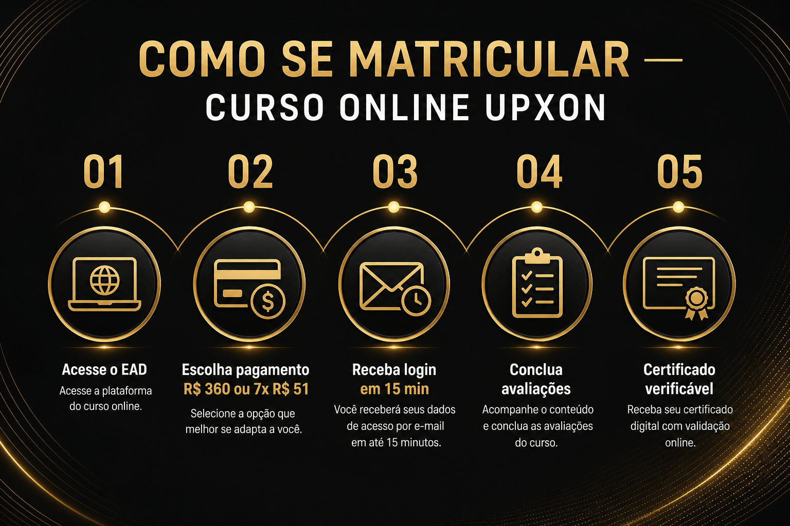 Infográfico em cinco passos para matrícula no curso de cuidador de idoso online UPXON: acessar EAD, pagamento, login, avaliações e certificado verificável