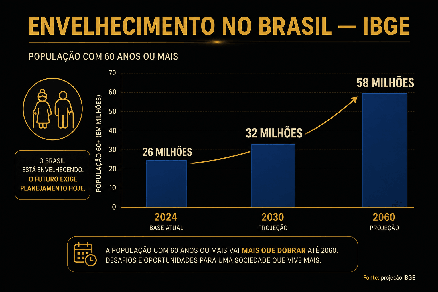 Infográfico com projeção IBGE do envelhecimento populacional no Brasil: 32 milhões de pessoas 60+ em 2030 e 58 milhões em 2060