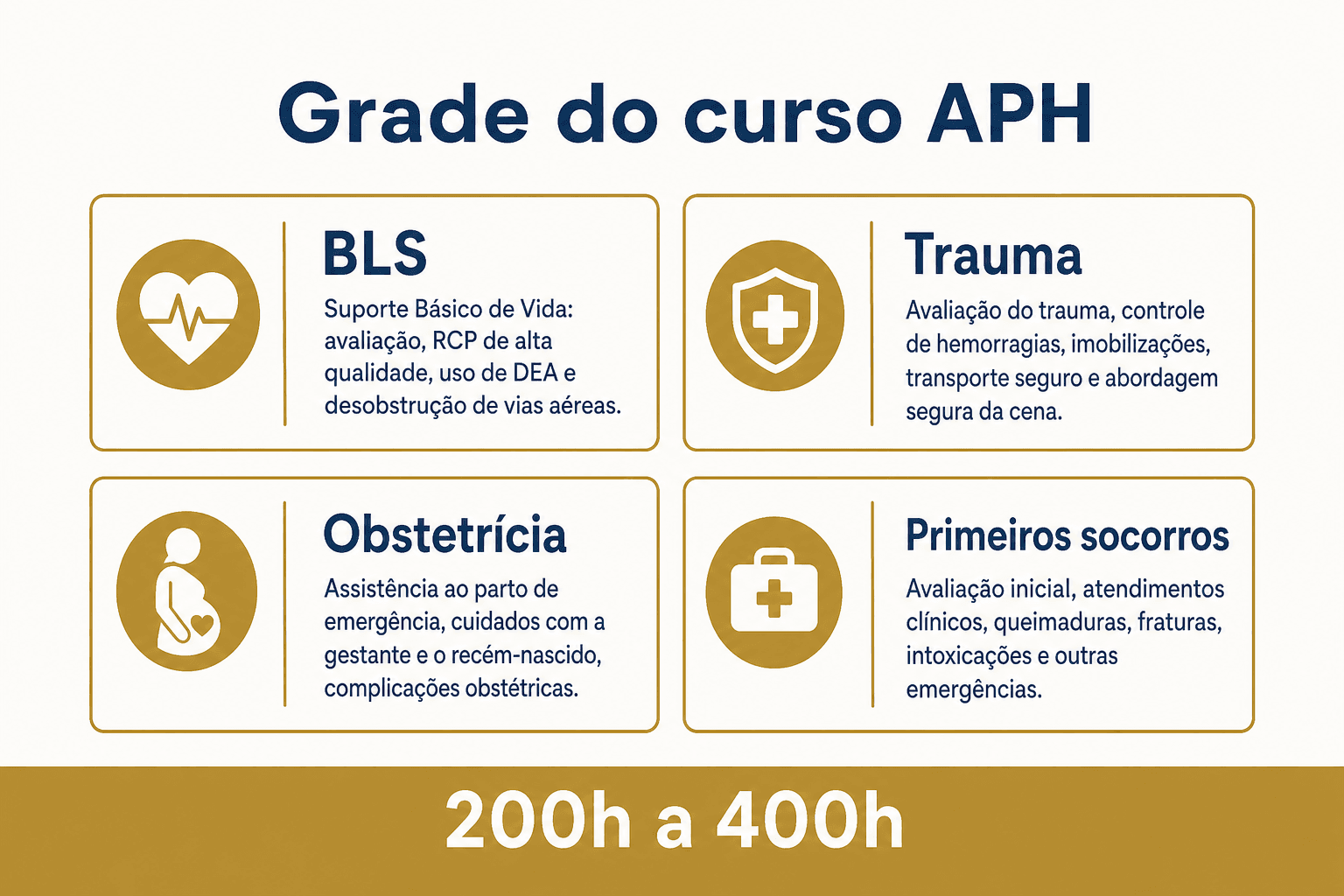 Infográfico da grade do curso APH: módulos BLS, Trauma, Obstetrícia e Primeiros socorros — carga 200h a 400h